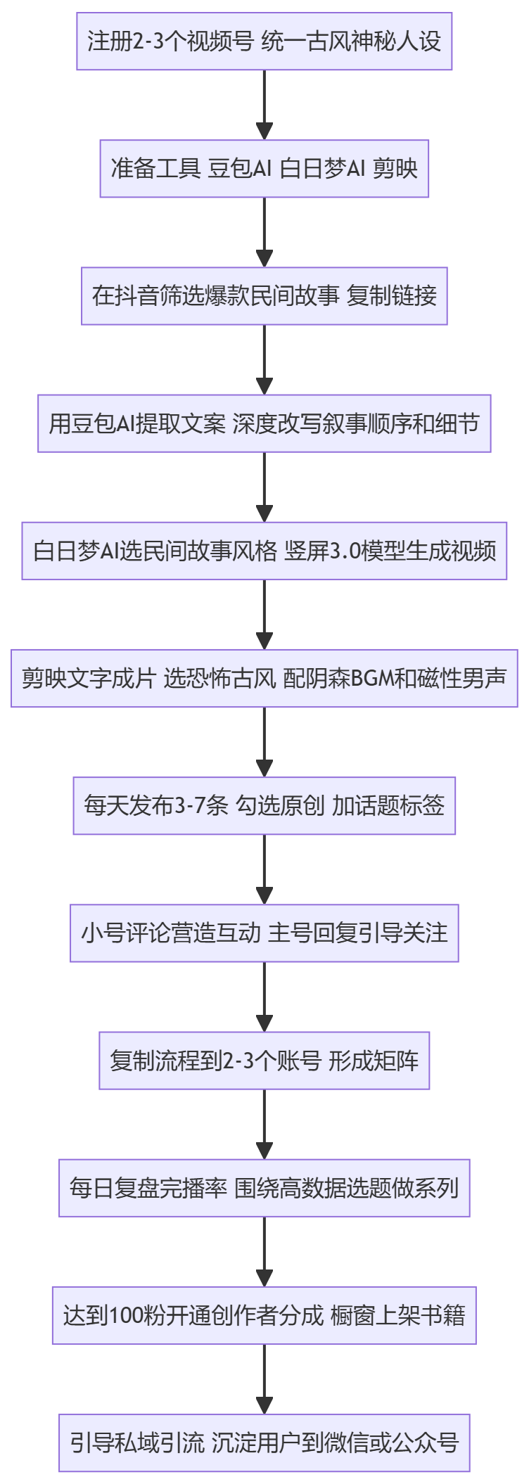 SOP执行流程图